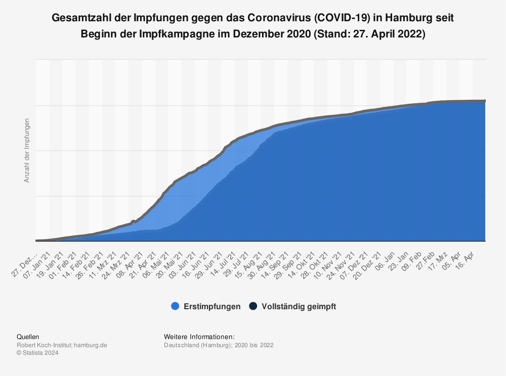 Statistik: Gesamtzahl der Impfungen gegen das Coronavirus (COVID-19) in Hamburg seit Beginn der Impfkampagne im Dezember 2020 (Stand: 27. April 2022) | Statista