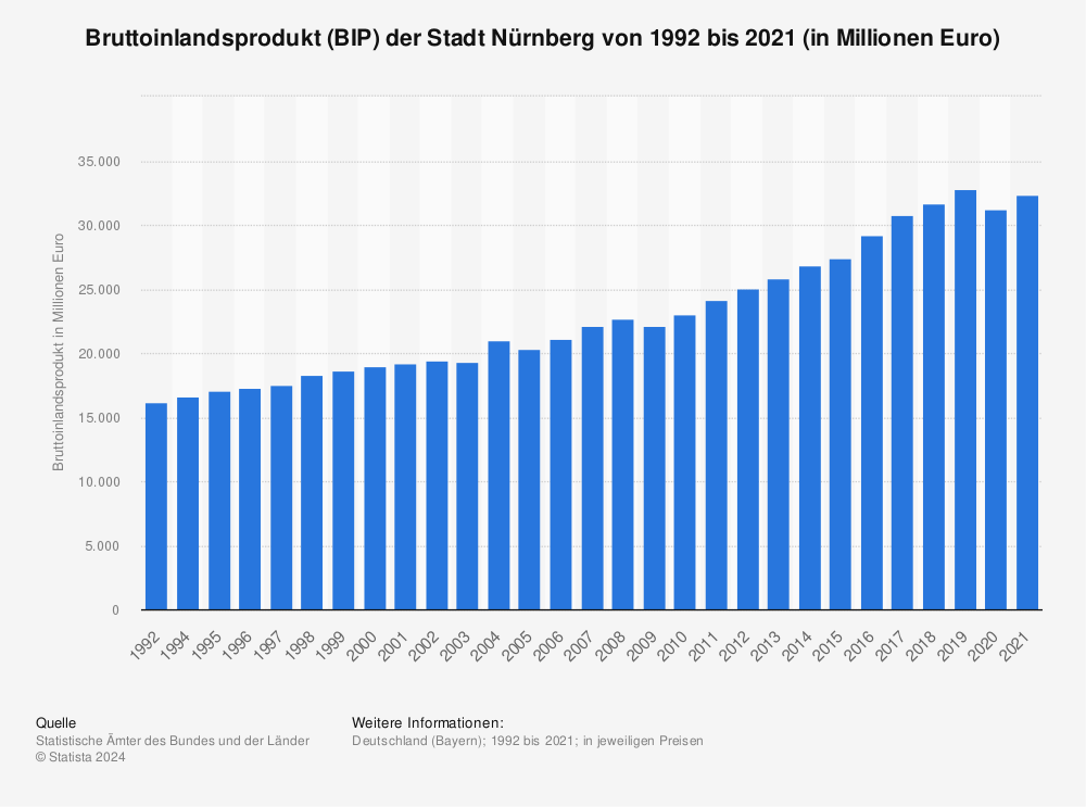 Statistik: Bruttoinlandsprodukt (BIP) der Stadt Nürnberg von 1992 bis 2019 (in Millionen Euro) | Statista