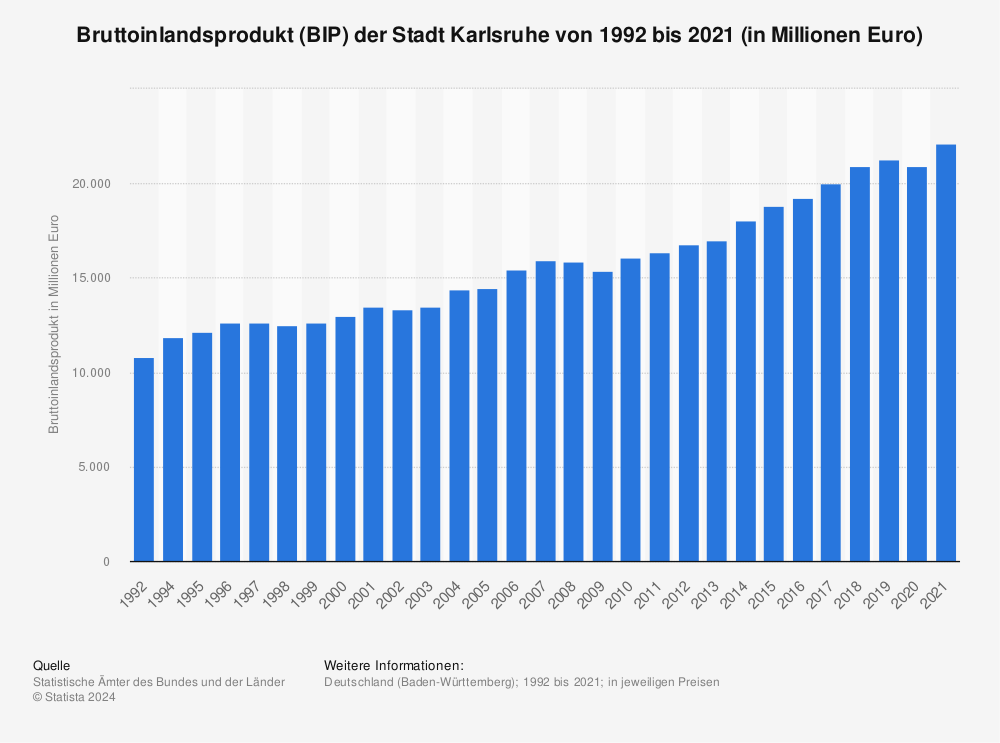 Statistik: Bruttoinlandsprodukt (BIP) der Stadt Karlsruhe von 1992 bis 2020 (in Millionen Euro) | Statista
