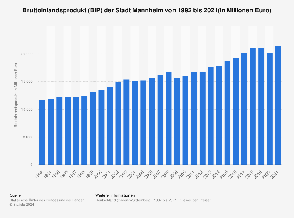 Statistik: Bruttoinlandsprodukt (BIP) der Stadt Mannheim von 1992 bis 2019 (in Millionen Euro) | Statista