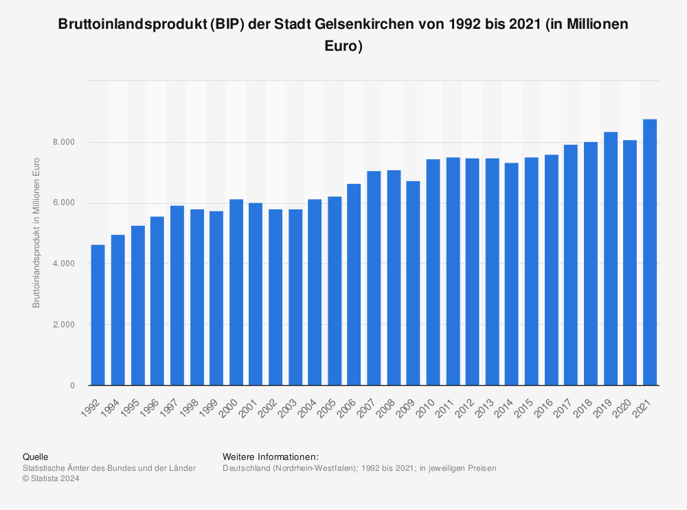 Statistik: Bruttoinlandsprodukt (BIP) der Stadt Gelsenkirchen von 1992 bis 2020 (in Millionen Euro) | Statista