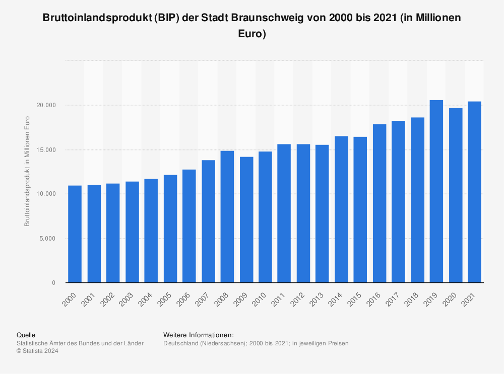 Statistik: Bruttoinlandsprodukt (BIP) der Stadt Braunschweig von 2000 bis 2020 (in Millionen Euro) | Statista