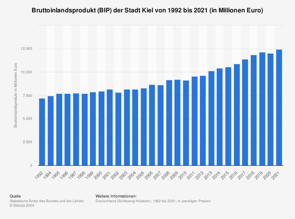 Statistik: Bruttoinlandsprodukt (BIP) der Stadt Kiel von 1992 bis 2019 (in Millionen Euro) | Statista