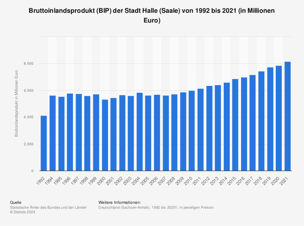 Statistik: Bruttoinlandsprodukt (BIP) der Stadt Halle (Saale) von 1992 bis 2020 (in Millionen Euro) | Statista