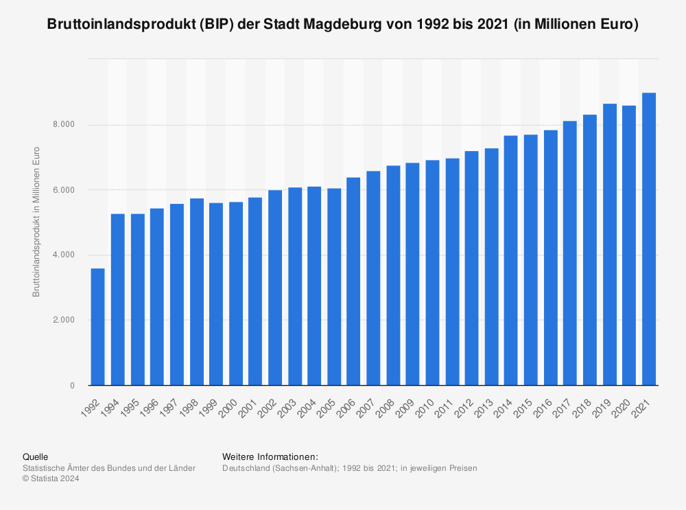 Statistik: Bruttoinlandsprodukt (BIP) der Stadt Magdeburg von 1992 bis 2019 (in Millionen Euro) | Statista