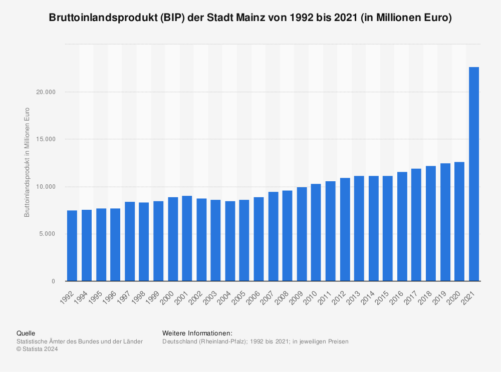 Statistik: Bruttoinlandsprodukt (BIP) der Stadt Mainz von 1992 bis 2020 (in Millionen Euro) | Statista