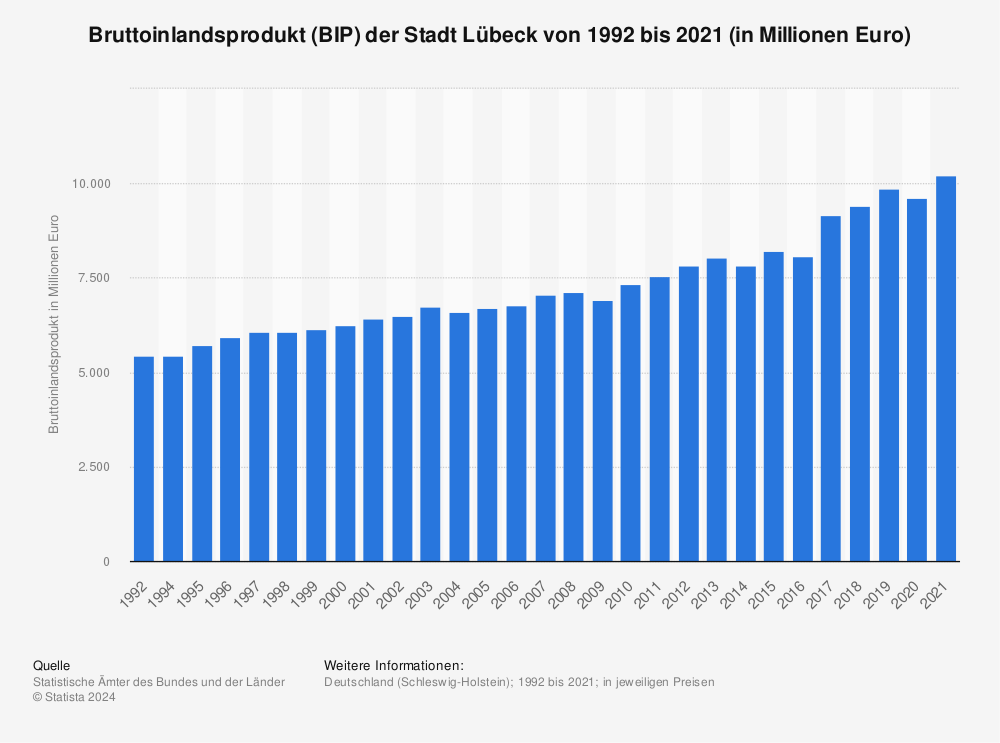 Statistik: Bruttoinlandsprodukt (BIP) der Stadt Lübeck von 1992 bis 2019 (in Millionen Euro) | Statista