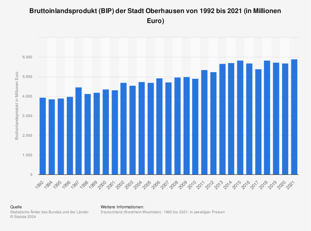 Statistik: Bruttoinlandsprodukt (BIP) der Stadt Oberhausen von 1992 bis 2020 (in Millionen Euro) | Statista