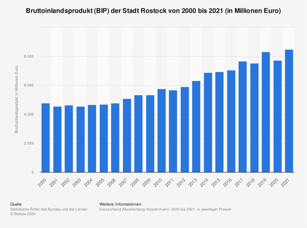 Statistik: Bruttoinlandsprodukt (BIP) der Stadt Rostock von 2000 bis 2020 (in Millionen Euro) | Statista