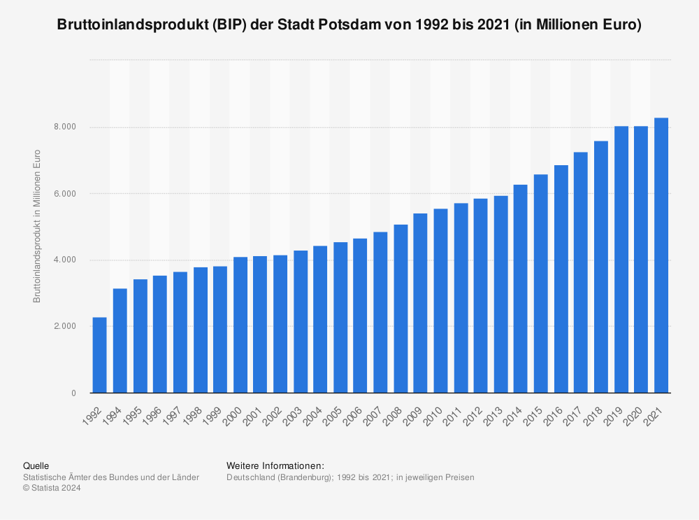 Statistik: Bruttoinlandsprodukt (BIP) der Stadt Potsdam von 1992 bis 2019 (in Millionen Euro) | Statista