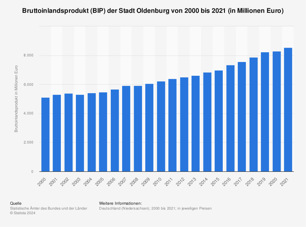 Statistik: Bruttoinlandsprodukt (BIP) der Stadt Oldenburg von 2000 bis 2019 (in Millionen Euro) | Statista