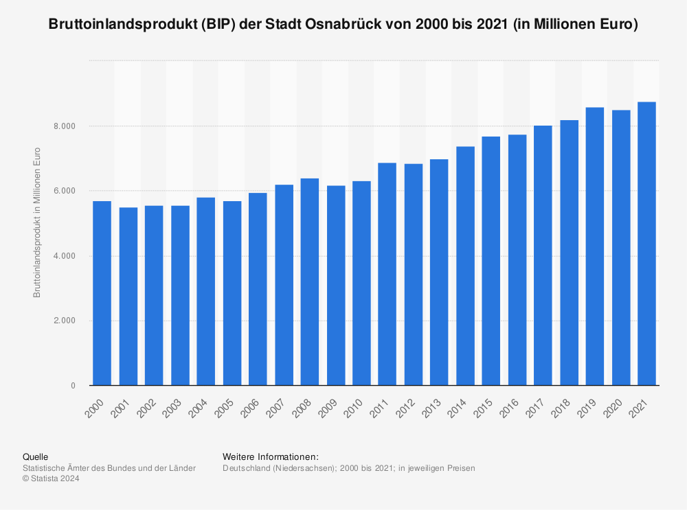 Statistik: Bruttoinlandsprodukt (BIP) der Stadt Osnabrück von 2000 bis 2020 (in Millionen Euro) | Statista