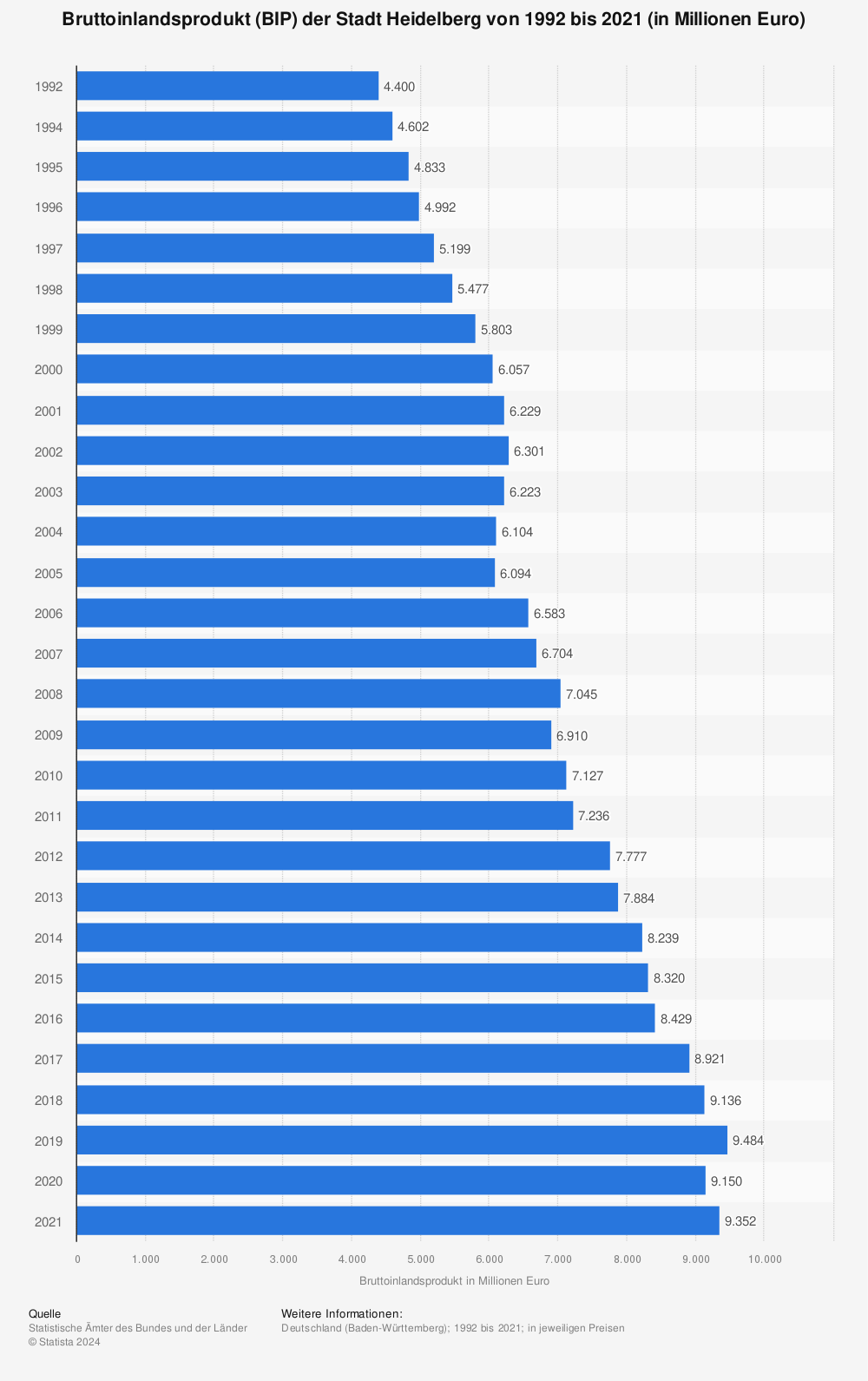 Statistik: Bruttoinlandsprodukt (BIP) der Stadt Heidelberg von 1992 bis 2020 (in Millionen Euro) | Statista