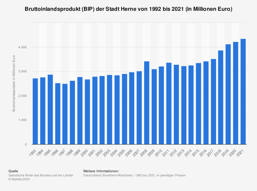 Statistik: Bruttoinlandsprodukt (BIP) der Stadt Herne von 1992 bis 2019 (in Millionen Euro) | Statista