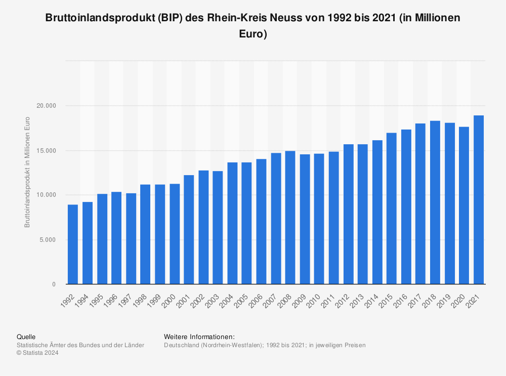 Statistik: Bruttoinlandsprodukt (BIP) des Rhein-Kreis Neuss von 1992 bis 2019 (in Millionen Euro) | Statista
