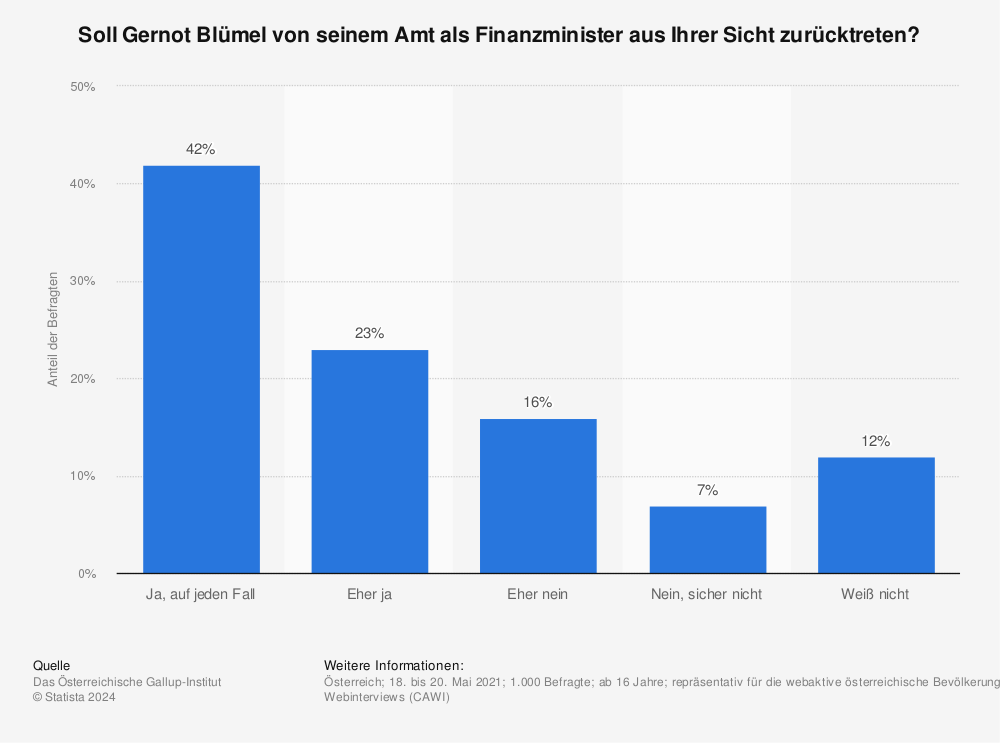 Statistik: Soll Gernot Blümel von seinem Amt als Finanzminister aus Ihrer Sicht zurücktreten? | Statista