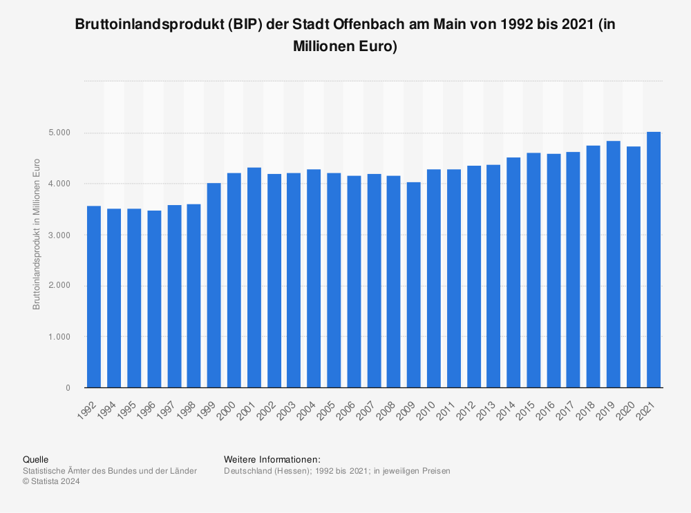 Statistik: Bruttoinlandsprodukt (BIP) der Stadt Offenbach am Main von 1992 bis 2020 (in Millionen Euro) | Statista