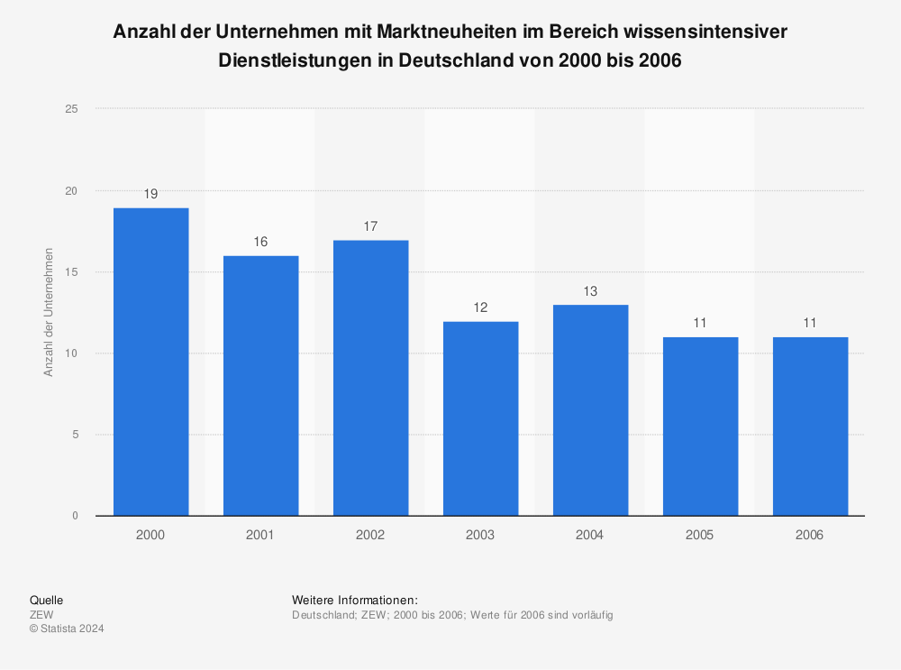 Statistik: Anzahl der Unternehmen mit Marktneuheiten im Bereich wissensintensiver Dienstleistungen in Deutschland von 2000 bis 2006 | Statista