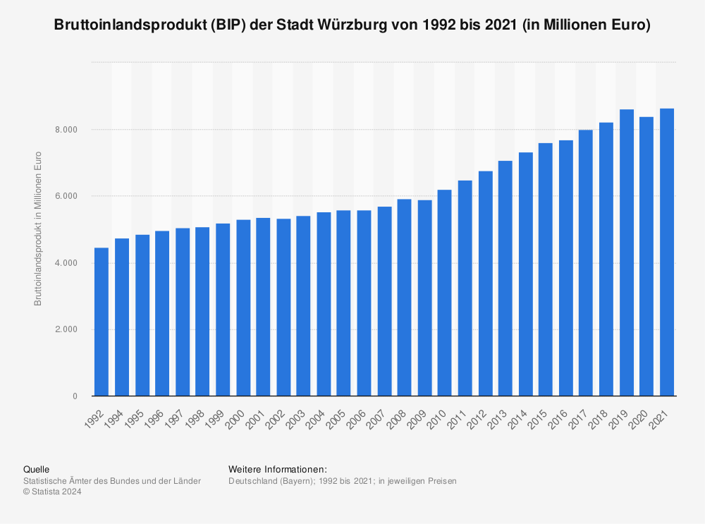 Statistik: Bruttoinlandsprodukt (BIP) der Stadt Würzburg von 1992 bis 2019 (in Millionen Euro) | Statista