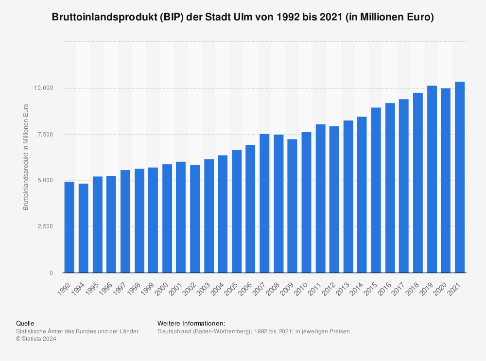 Statistik: Bruttoinlandsprodukt (BIP) der Stadt Ulm von 1992 bis 2021 (in Millionen Euro) | Statista
