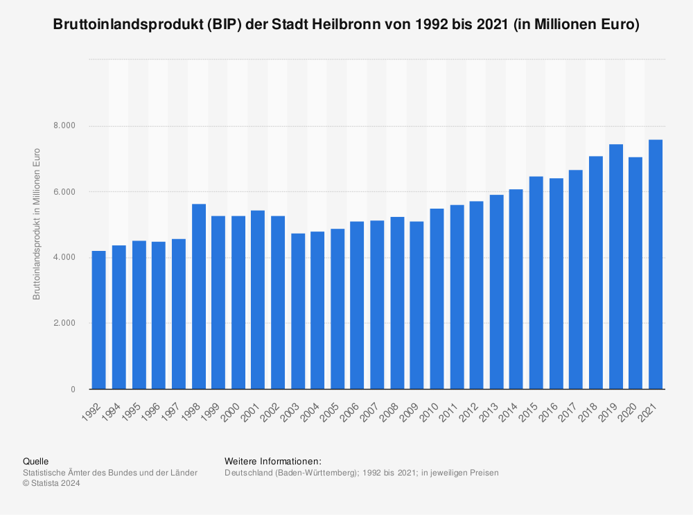 Statistik: Bruttoinlandsprodukt (BIP) der Stadt Heilbronn von 1992 bis 2019 (in Millionen Euro) | Statista