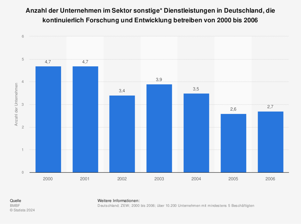 Statistik: Anzahl der Unternehmen im Sektor sonstige* Dienstleistungen in Deutschland, die kontinuierlich Forschung und Entwicklung betreiben von 2000 bis 2006 | Statista