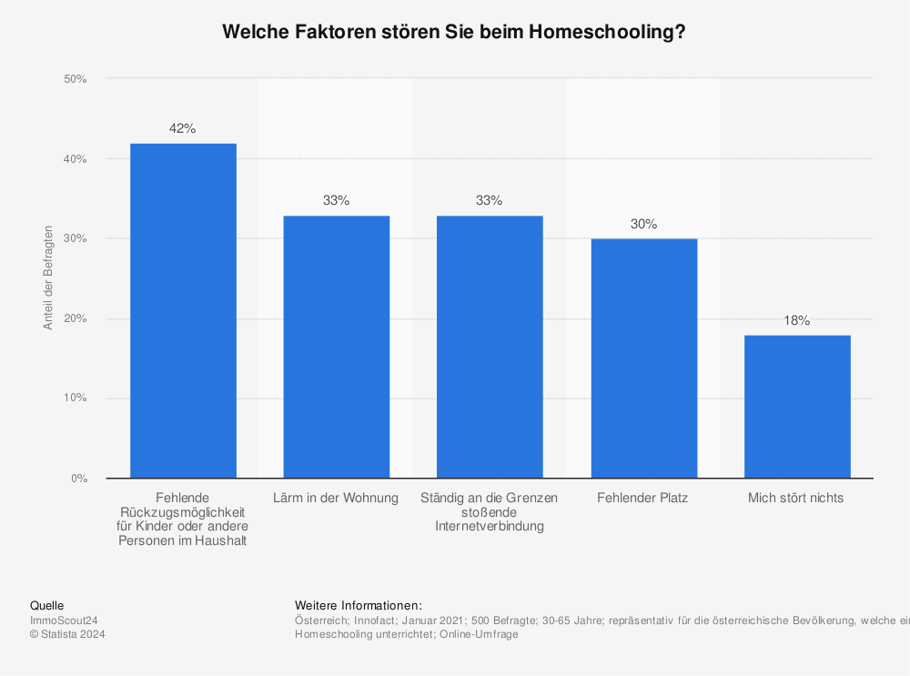 Statistik: Welche Faktoren stören Sie beim Homeschooling? | Statista
