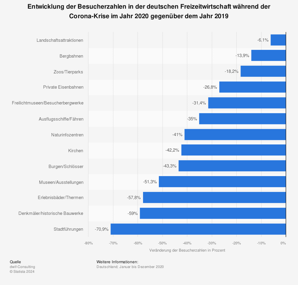 Statistik: Entwicklung der Besucherzahlen in der deutschen Freizeitwirtschaft während der Corona-Krise im Jahr 2020 gegenüber dem Jahr 2019 | Statista