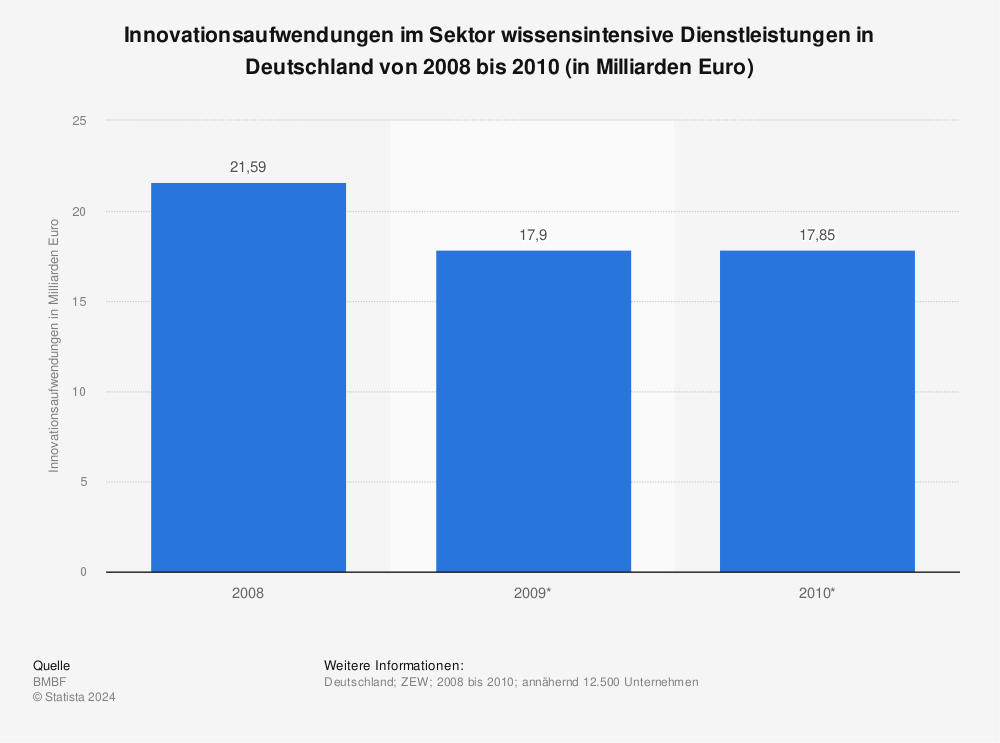 Statistik: Innovationsaufwendungen im Sektor wissensintensive Dienstleistungen in Deutschland von 2008 bis 2010 (in Milliarden Euro) | Statista