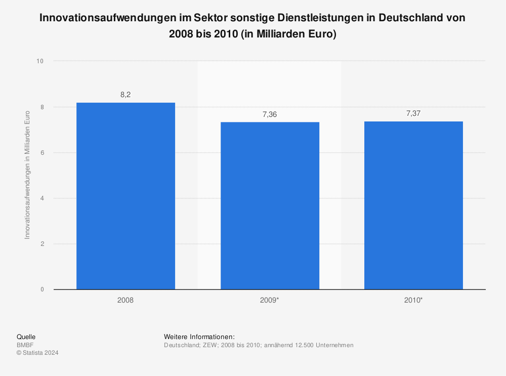 Statistik: Innovationsaufwendungen im Sektor sonstige Dienstleistungen in Deutschland von 2008 bis 2010 (in Milliarden Euro) | Statista