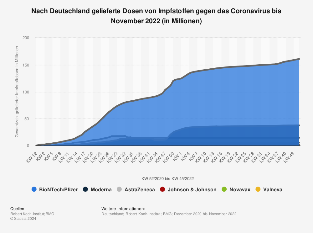 Statistik: Nach Deutschland gelieferte Dosen von Impfstoffen gegen das Coronavirus bis September 2022 (in Millionen) | Statista