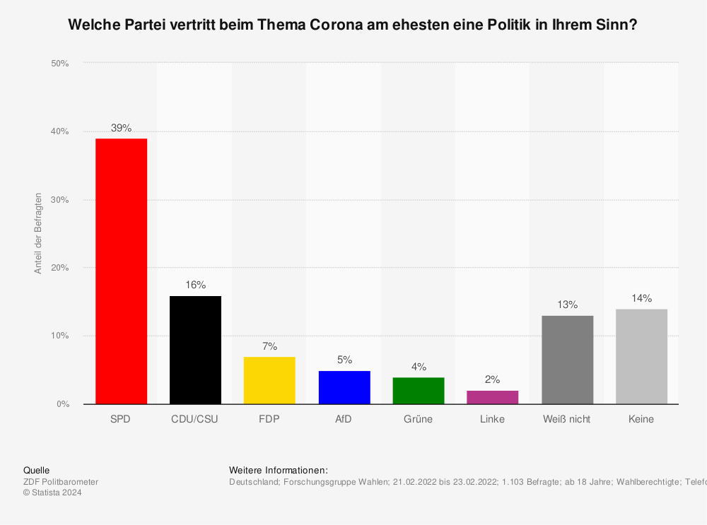 Statistik: Welche Partei vertritt beim Thema Corona am ehesten eine Politik in Ihrem Sinn? | Statista