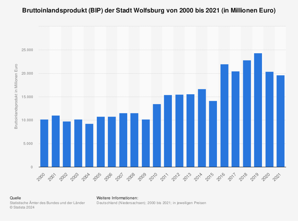 Statistik: Bruttoinlandsprodukt (BIP) der Stadt Wolfsburg von 2000 bis 2020 (in Millionen Euro) | Statista
