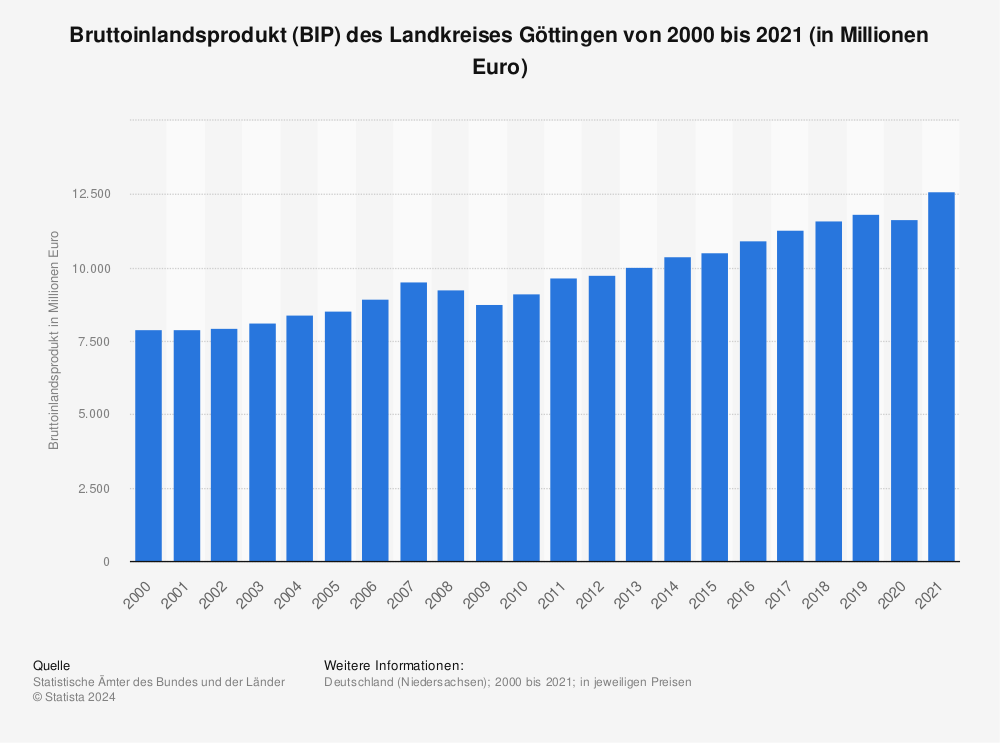 Statistik: Bruttoinlandsprodukt (BIP) des Landkreises Göttingen von 2000 bis 2020 (in Millionen Euro) | Statista