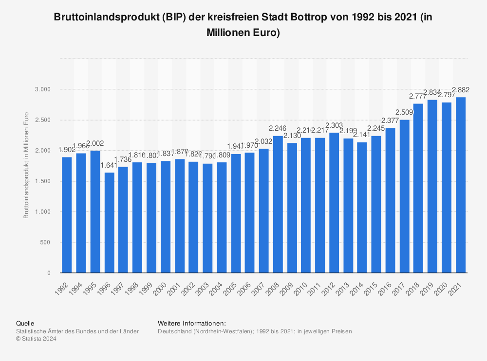 Statistik: Bruttoinlandsprodukt (BIP) der kreisfreien Stadt Bottrop von 1992 bis 2020 (in Millionen Euro) | Statista