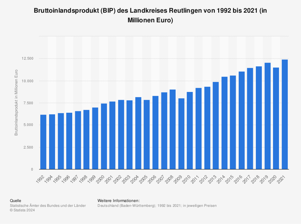 Statistik: Bruttoinlandsprodukt (BIP) des Landkreises Reutlingen von 1992 bis 2020 (in Millionen Euro) | Statista