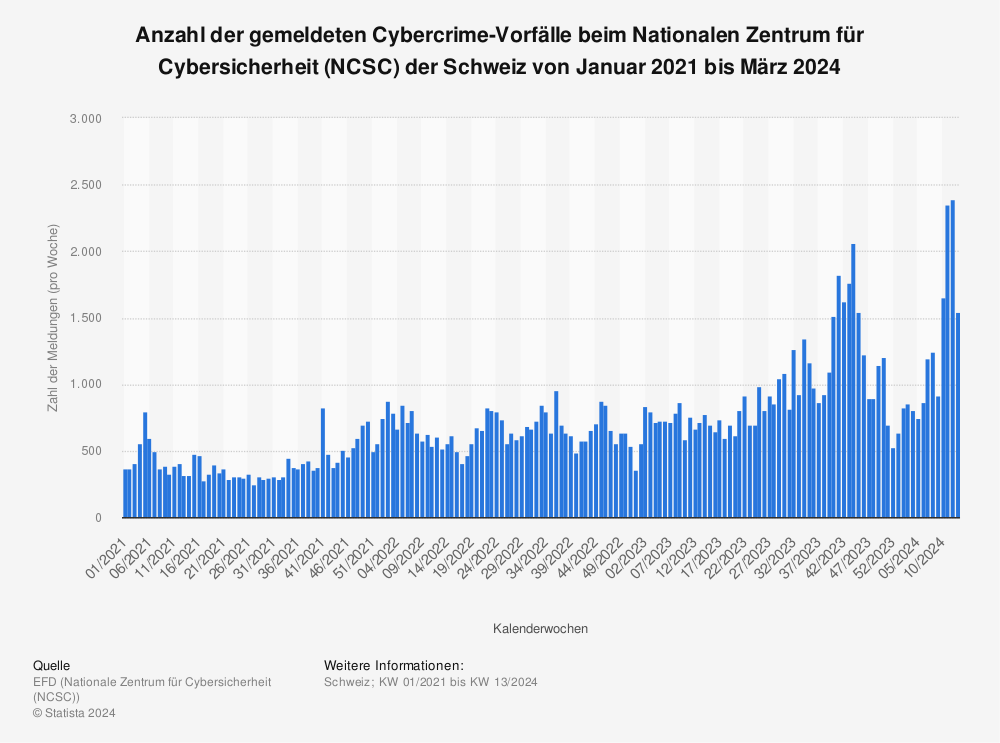 Statistik: Anzahl der gemeldeten Cybercrime-Vorfälle beim Nationalen Zentrum für Cybersicherheit (NCSC) der Schweiz von Januar 2021 bis Oktober 2022 | Statista