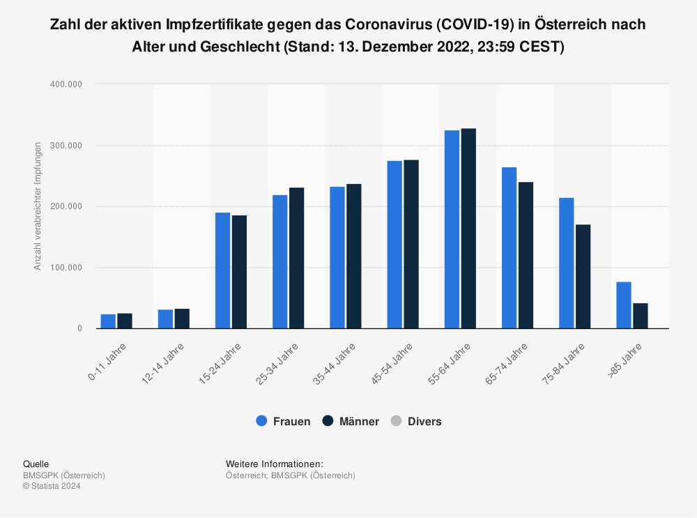 Statistik: Zahl der aktiven Impfzertifikate gegen das Coronavirus (COVID-19) in Österreich nach Alter und Geschlecht (Stand: 13. Dezember 2022, 23:59 CEST) | Statista