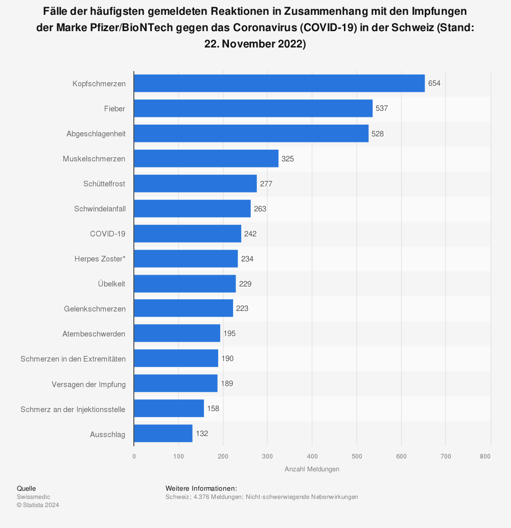 Statistik: Fälle der häufigsten gemeldeten Reaktionen in Zusammenhang mit den Impfungen der Marke Pfizer/BioNTech  gegen das Coronavirus (COVID-19) in der Schweiz (Stand: 22. November 2022) | Statista
