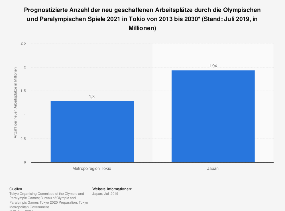 Statistik: Prognostizierte Anzahl der neu geschaffenen Arbeitsplätze durch die Olympischen und Paralympischen Spiele 2021 in Tokio von 2013 bis 2030* (Stand: Juli 2019, in Millionen) | Statista