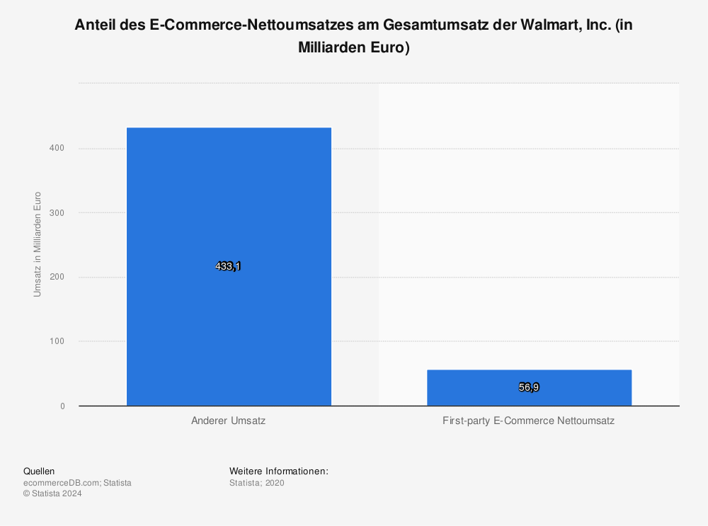 Statistik: Anteil des E-Commerce-Nettoumsatzes am Gesamtumsatz der Walmart, Inc. (in Milliarden Euro) | Statista