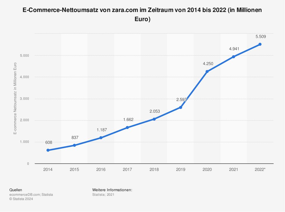 Statistik: E-Commerce-Nettoumsatz von zara.com im Zeitraum von 2014 bis 2022 (in Millionen Euro) | Statista