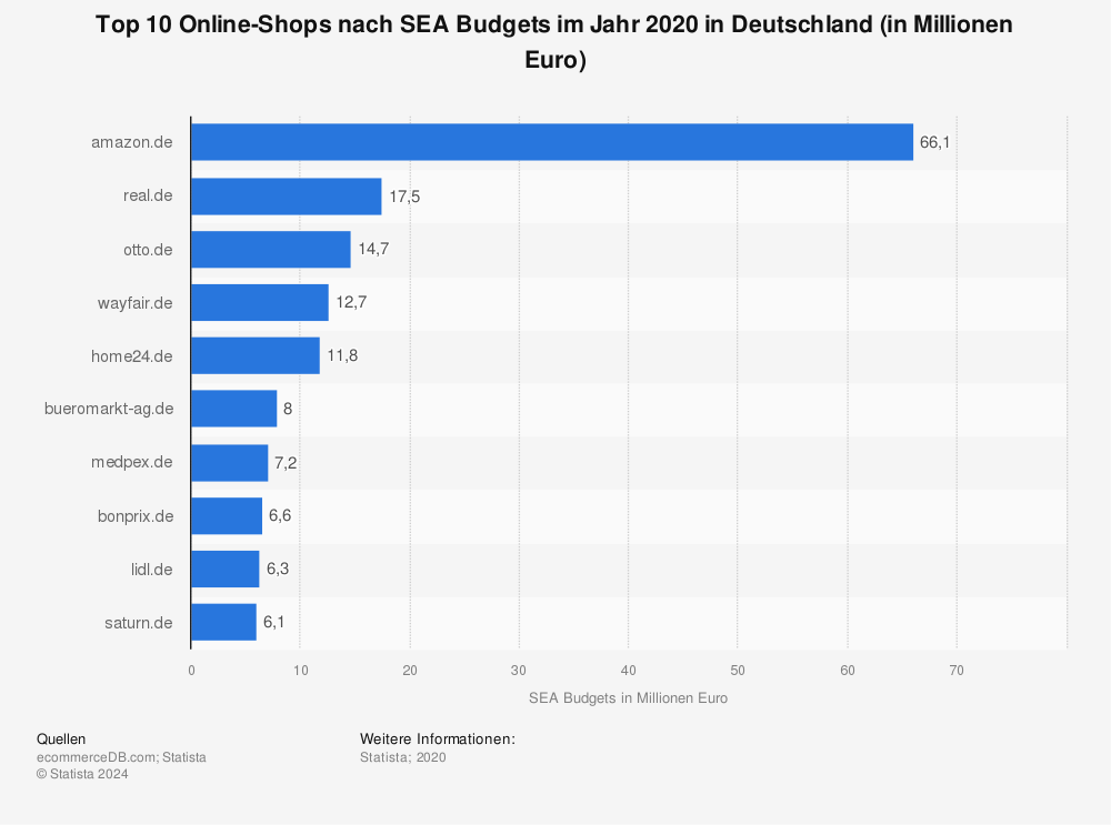 Statistik: Top 10 Online-Shops nach SEA Budgets im Jahr 2019 in Deutschland (in Millionen Euro) | Statista