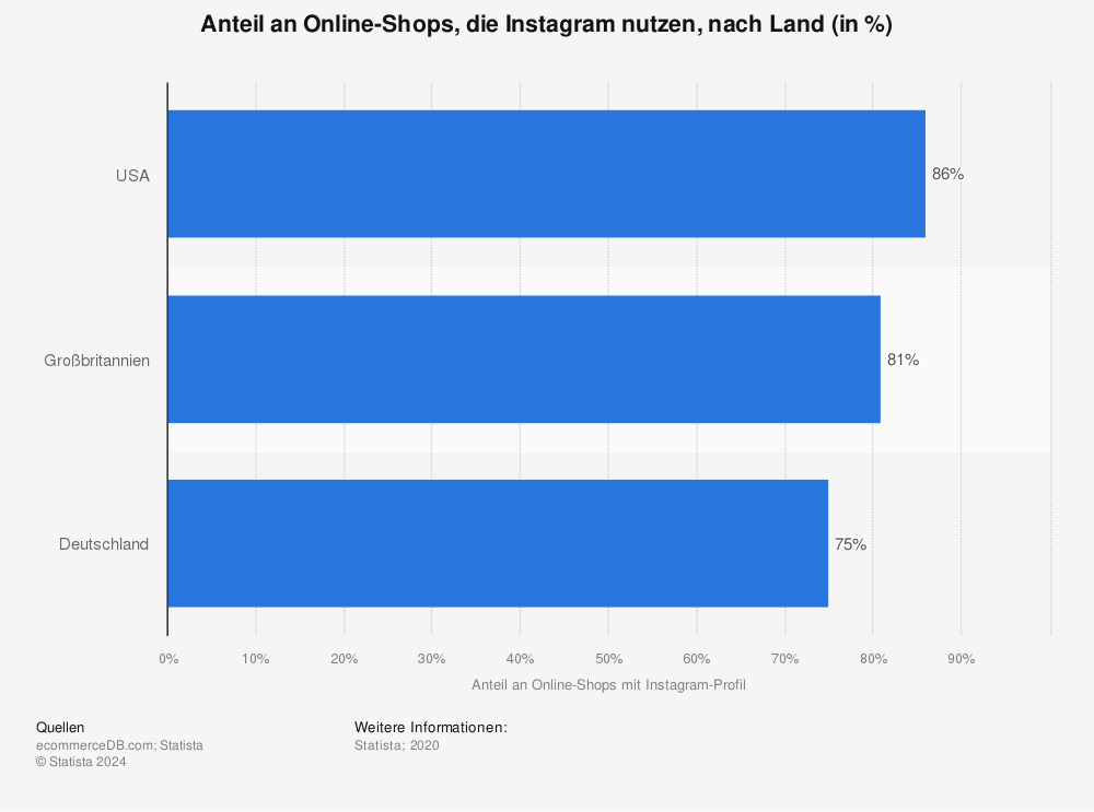 Statistik: Anteil an Online-Shops, die Instagram nutzen, nach Land (in %) | Statista