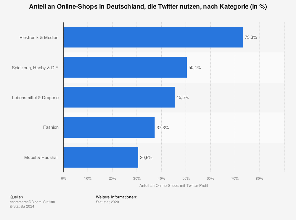 Statistik: Anteil an Online-Shops in Deutschland, die Twitter nutzen, nach Kategorie (in %) | Statista