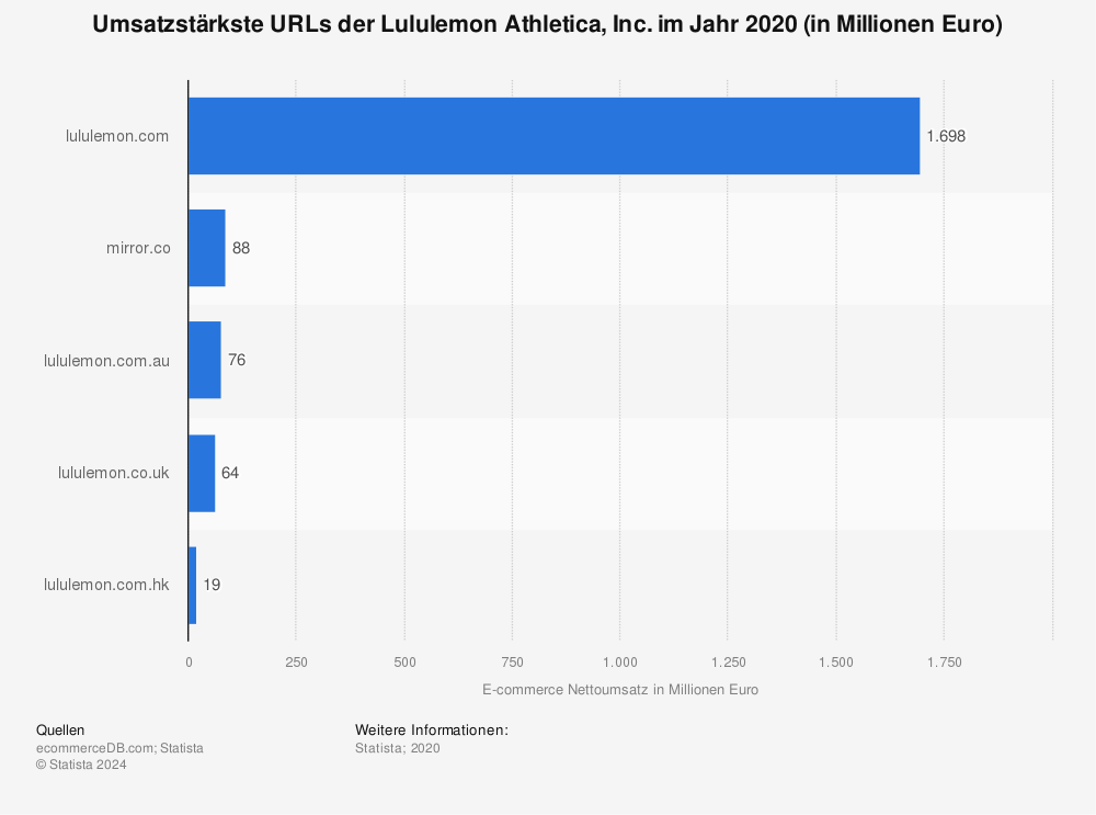 Statistik: Umsatzstärkste URLs der Lululemon Athletica, Inc. im Jahr 2020 (in Millionen Euro) | Statista