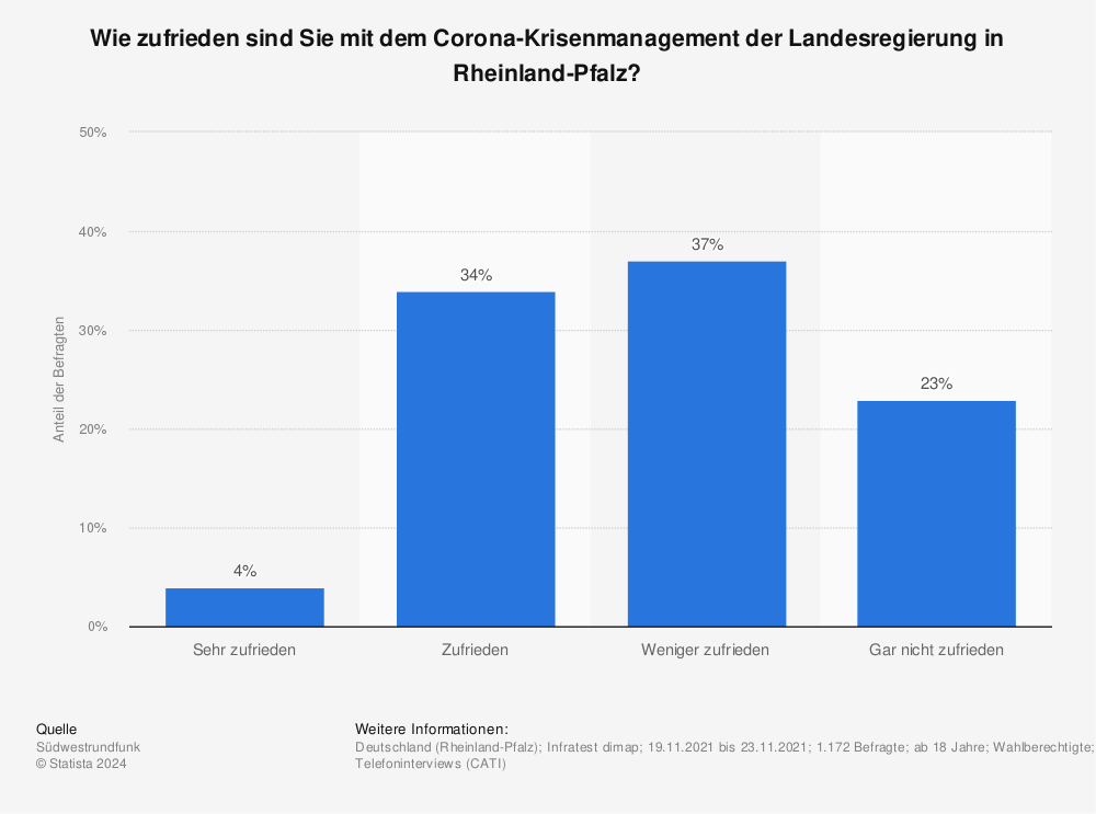 Statistik: Wie zufrieden sind Sie mit dem Corona-Krisenmanagement der Landesregierung in Rheinland-Pfalz?  | Statista