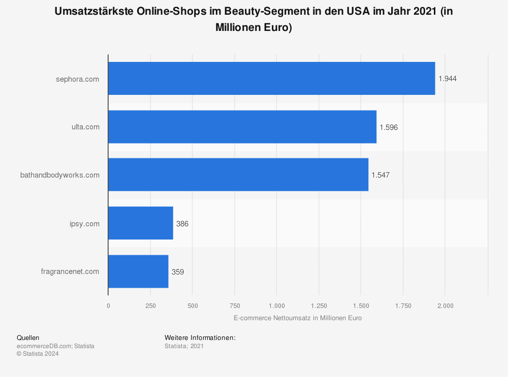 Statistik: Umsatzstärkste Online-Shops im Beauty-Segment in den USA im Jahr 2021 (in Millionen Euro) | Statista