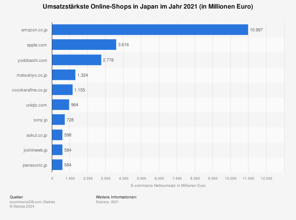 Statistik: Umsatzstärkste Online-Shops in Japan im Jahr 2020 (in Millionen Euro) | Statista