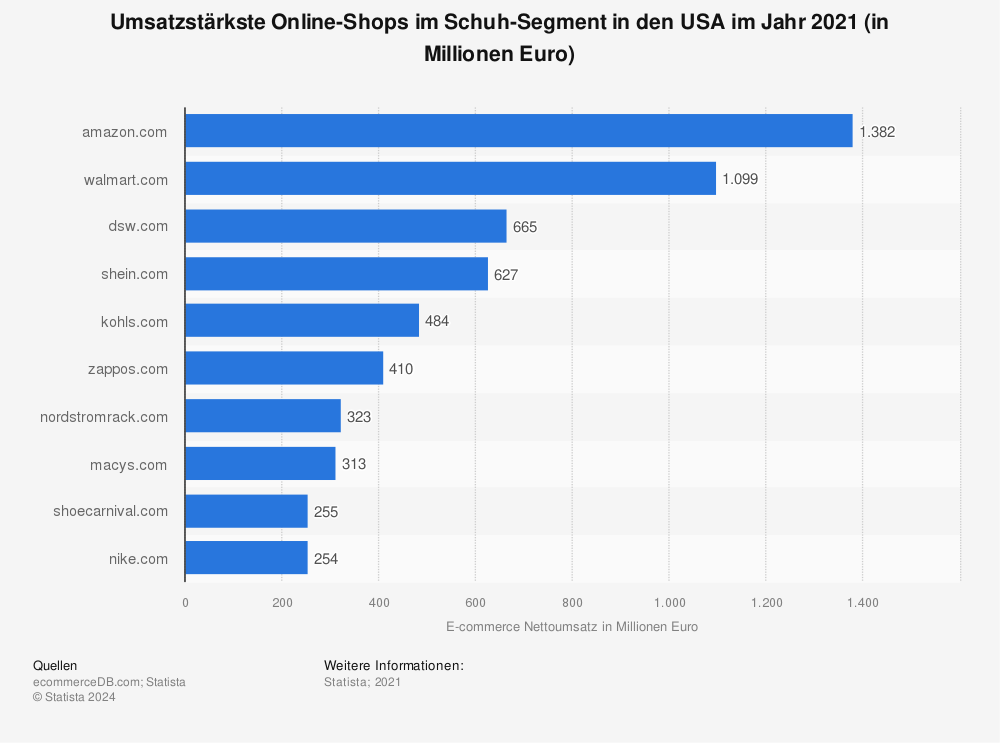 Statistik: Umsatzstärkste Online-Shops im Schuh-Segment in den USA im Jahr 2021 (in Millionen Euro) | Statista